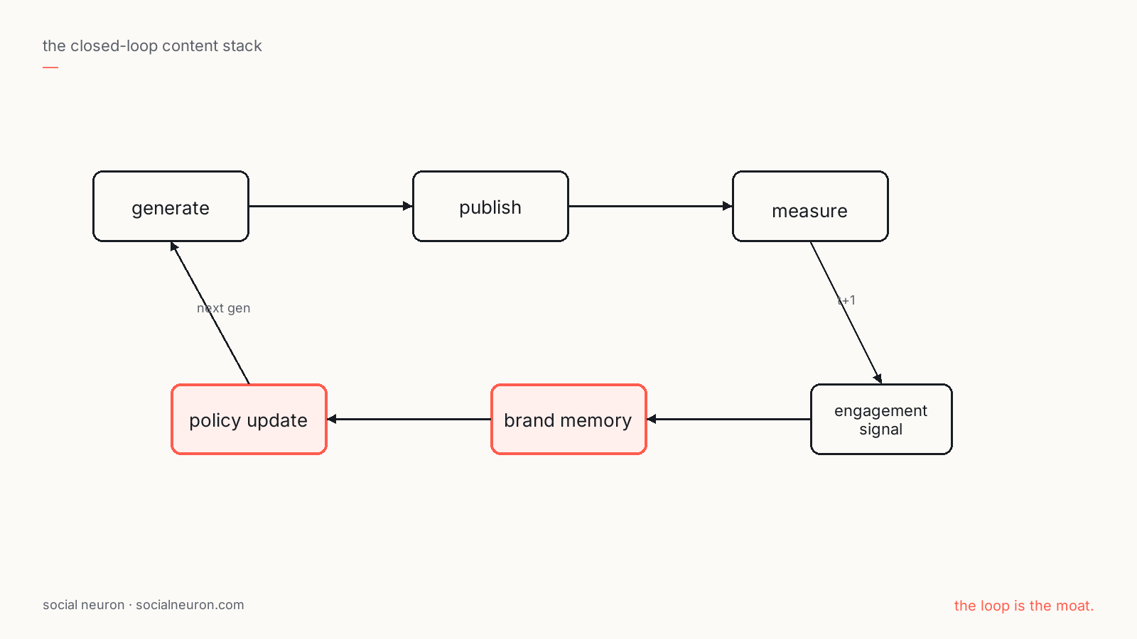 The closed-loop content stack: generate → publish → measure → engagement signal → brand memory → policy update → next gen